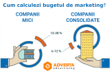 Cum calculam bugetul de marketing?